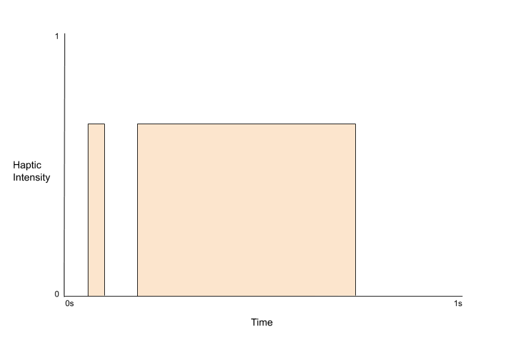 Graph of haptic feedback for Anger